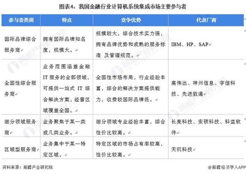 2022年中國計(jì)算機(jī)系統(tǒng)集成行業(yè)金融領(lǐng)域應(yīng)用市場現(xiàn)狀與發(fā)展趨勢分析